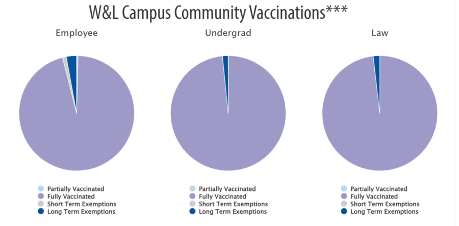 Current vaccination status of Washington and Lee community members. Data courtesy of the university’s COVID-19 dashboard. 
