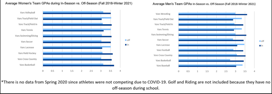 Average+team+GPA+improves+when+student-athletes+are+in-season+versus+when+they+are+not.+Graphic+created+by+Stefanie+Chiguluri%2C+%E2%80%9824.+