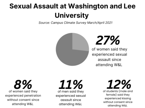 A graph of sexual assault statistics sourced from the Campus Climate Survey March and April 2021. Numbers are all during time attending Washington and Lee: 27 percent of women said they experienced sexual assault since attending Washington and Lee. 8 percent of women said they experienced penetration without consent. 11 percent of men said they experienced sexual assault. 12 percent of male and female students said they experienced kissing without consent. The graphic also features a central pie chart showing the 27 percent statistic.