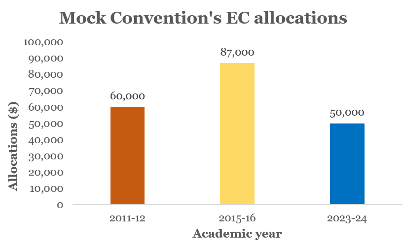 Mock Conventions Executive Committee allocations in the year preceding a convention have varied significantly in recent cycles. This year, Mock Convention received less compared to 2011 and 2015, according to public data shared by the EC.