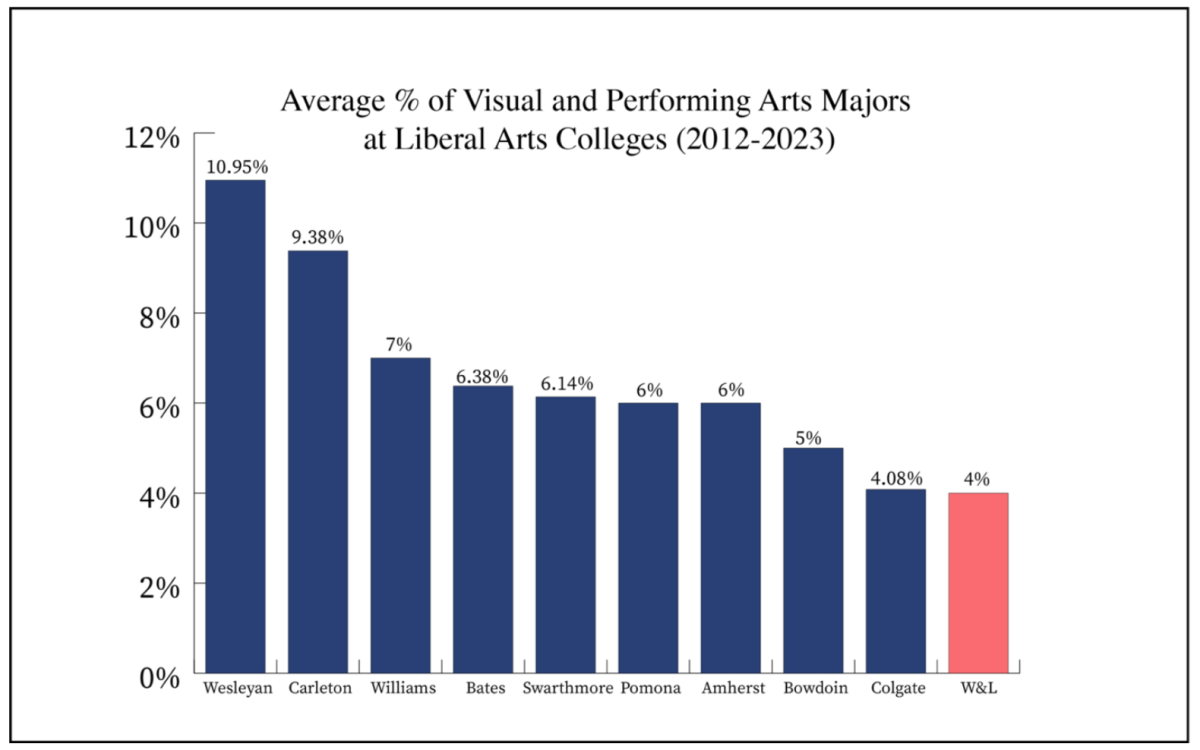 Over the past decade, Washington and Lee had the lowest average percent of arts majors compared to other liberal arts colleges. Graphic by Kate Keeley, ‘26