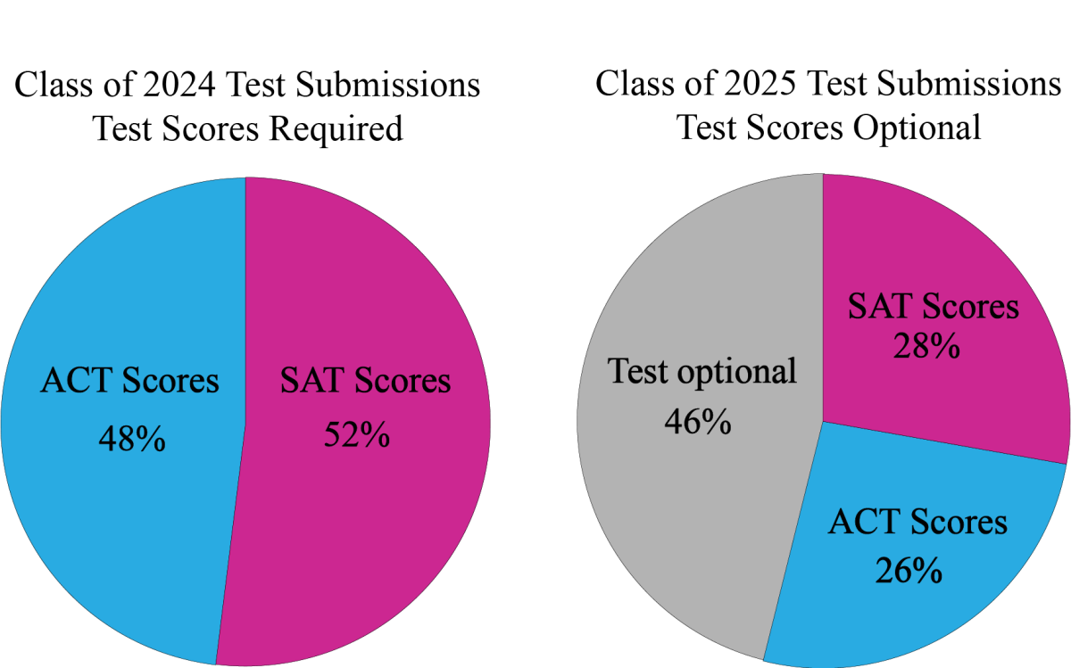 Nearly half of the students who applied to enter Washington and Lee’s Class of 2025 did not submit test scores. Graphic courtesy of Juilianna Stephenson, ‘26