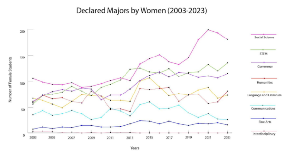The number of women in different categories of majors at Washington and Lee since 2003. Data courtesy of Washington and Lee.