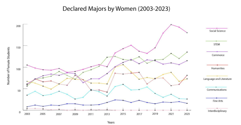 The+number+of+women+in+different+categories+of+majors+at+Washington+and+Lee+since+2003.+Data+courtesy+of+Washington+and+Lee.