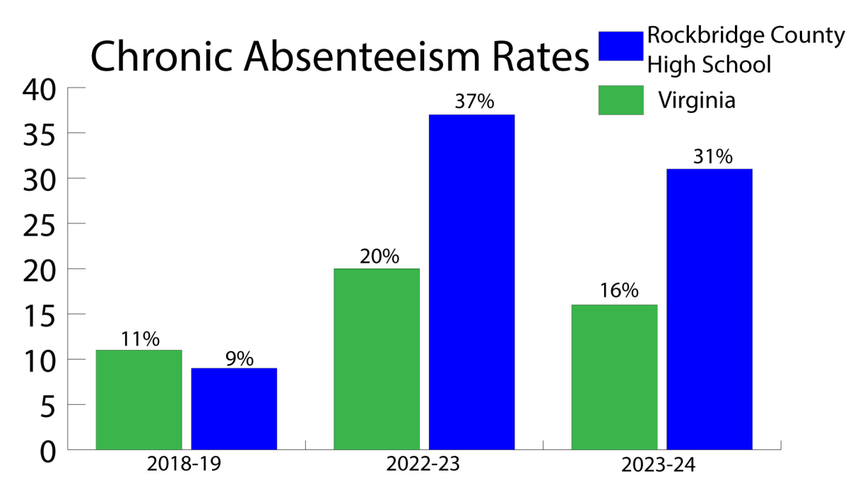 For the past two school years, abstenteeism rates at Rockbridge County High School have been nearly double the Virginia average.