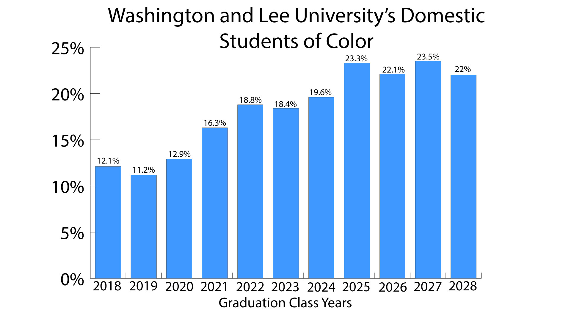 The percentage of domestic students of color has been on the rise for decades. It hit an all-time high with the class of 2027, but that number decreased with the first admissions cycle after the affirmative action decision.