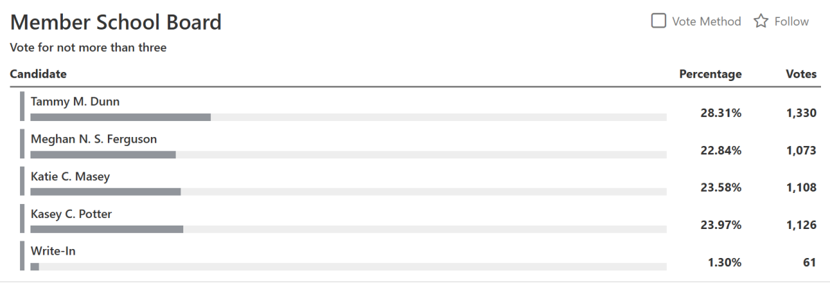 While Tammy Dunn won re-election by a clear margin, the other three school board candidates were separated by only 53 votes. 