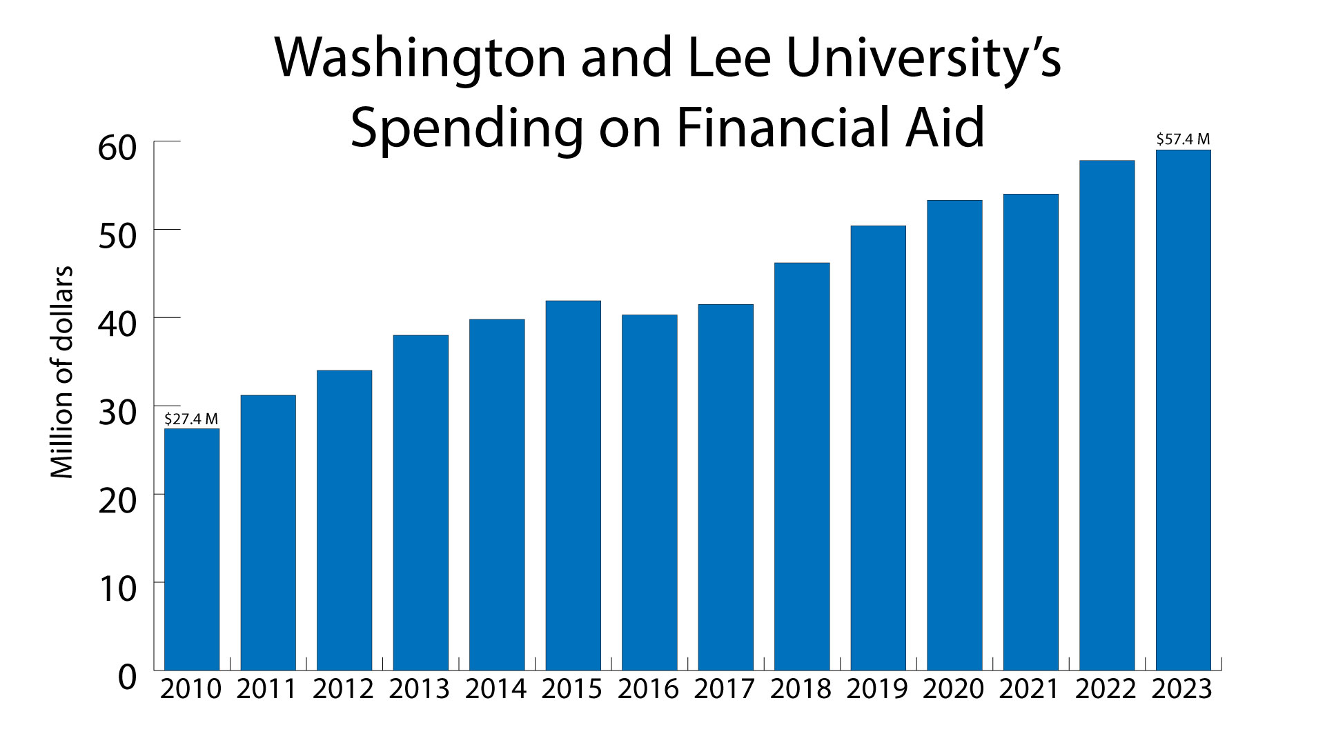 The university’s spending on financial aid has continued to increase throughout the years. 