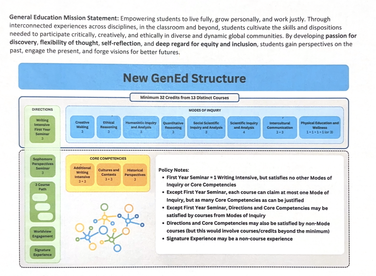 The new general education requirements were supposed to start in fall 2026 but were then postponed to 2027.
